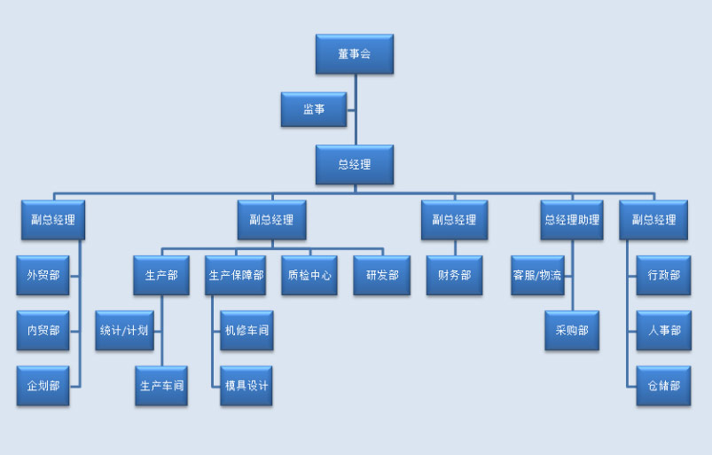 組織架構(gòu)